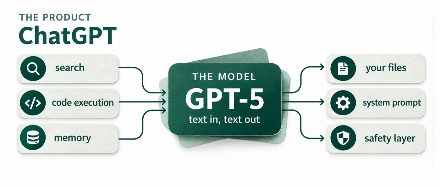 The product, ChatGPT, surrounds the model, GPT-5, which is text in and text out. Around it: search, code execution, memory, your files, the system prompt, and a safety layer.