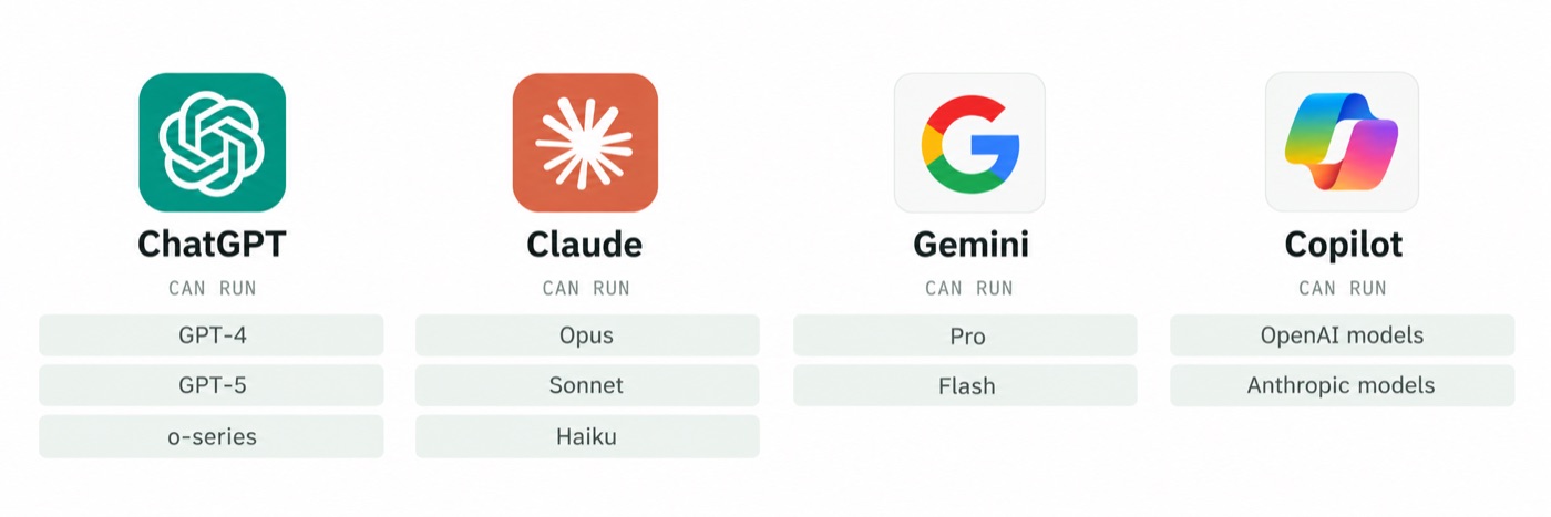 ChatGPT can run GPT-4, GPT-5 and the o-series. Claude can run Opus, Sonnet and Haiku. Gemini can run Pro and Flash. Copilot can run OpenAI and Anthropic models.